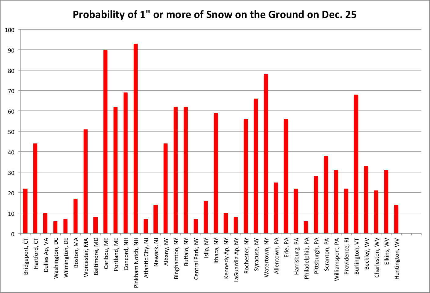 white xmas graph