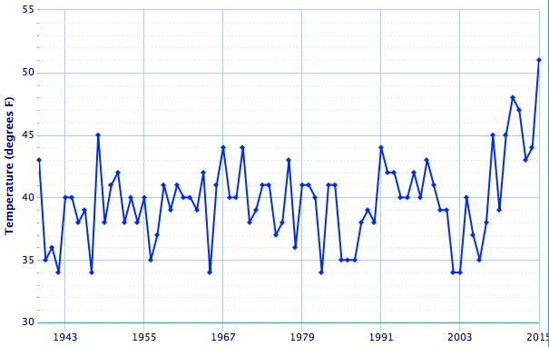 Caribou min temp graph