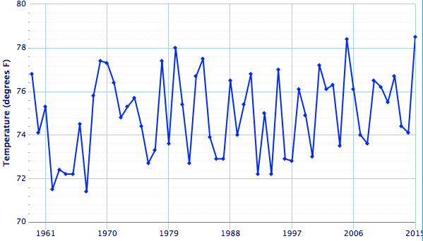 JFK Aug avg temp graph