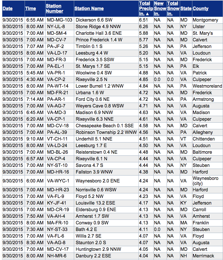 coco rain totals chart