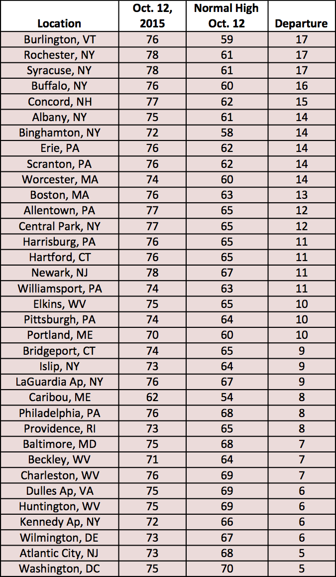 oct 12 high temps chart