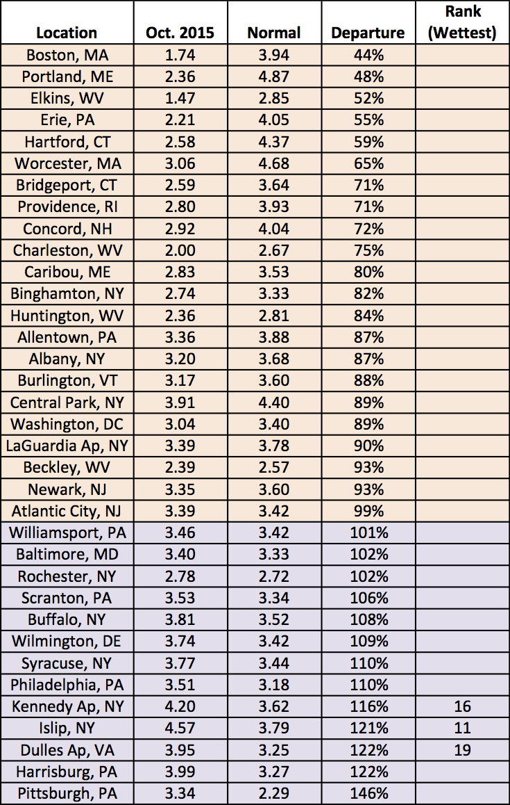 oct precip chart