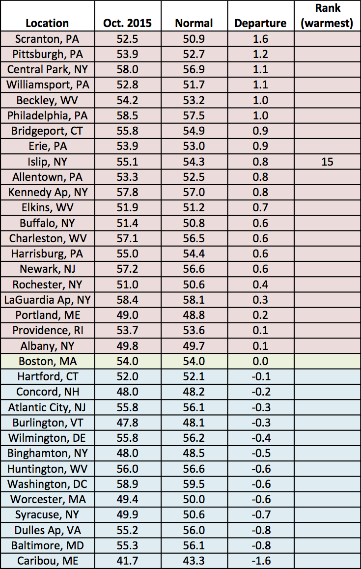 oct temp chart