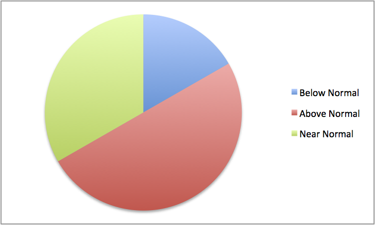 equal chance pie chart