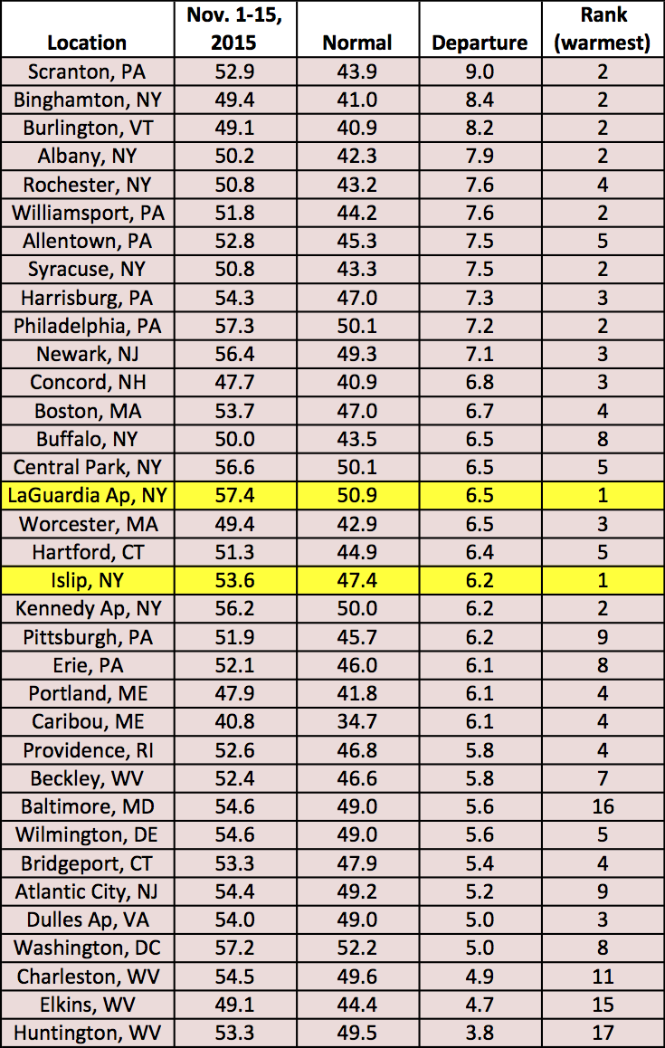 mid-Nov temp chart