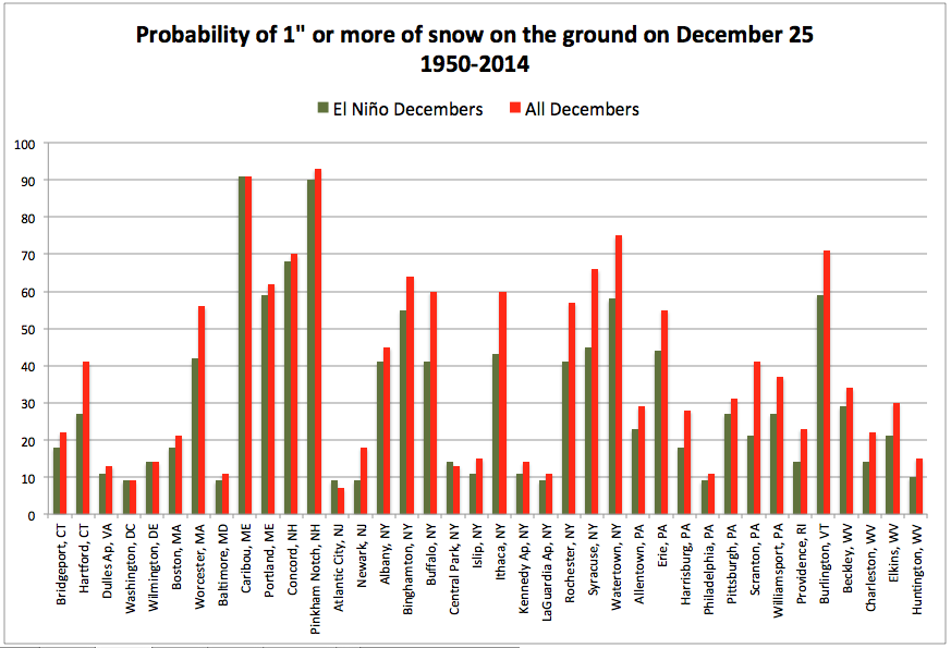 probabilities chart