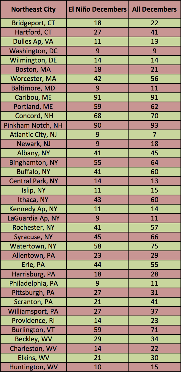 probabilities table