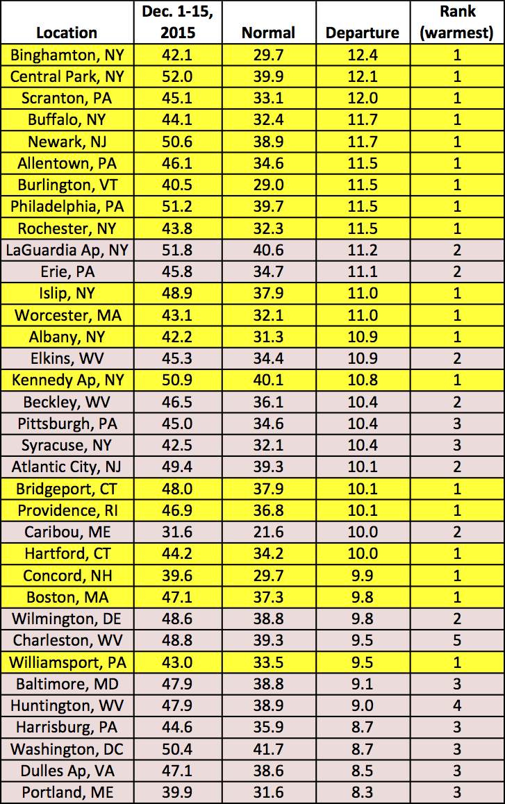 mid-dec temp chart