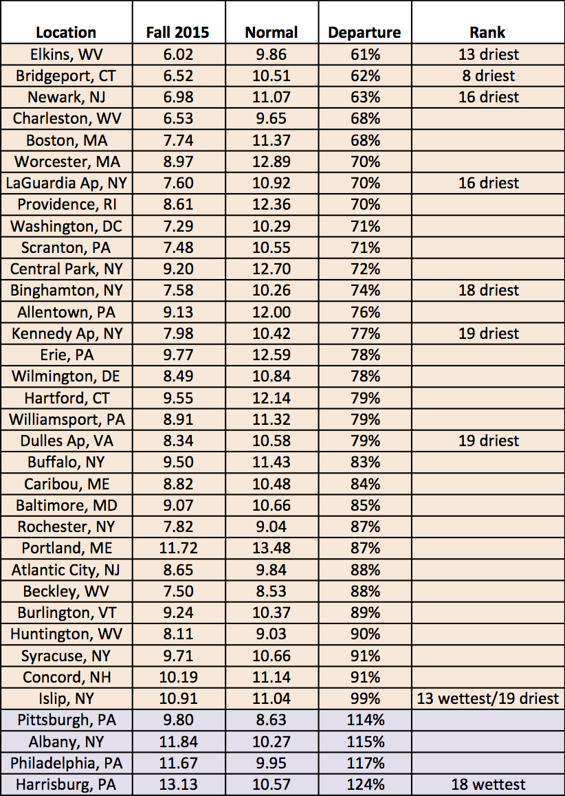 fall precip chart