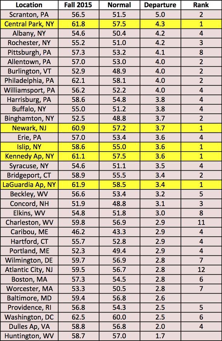 fall temp chart