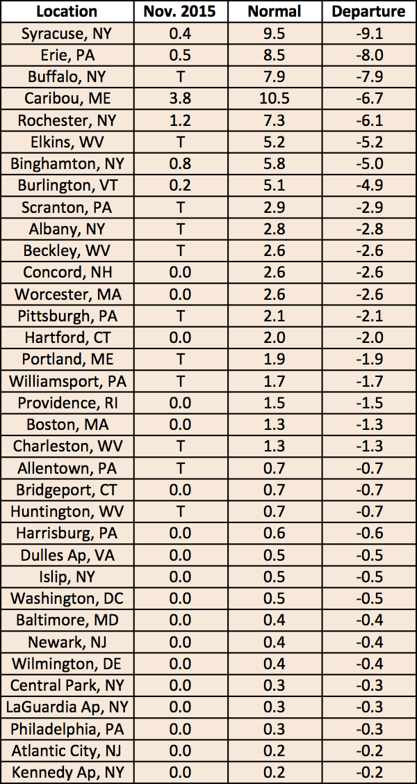 nov snow chart