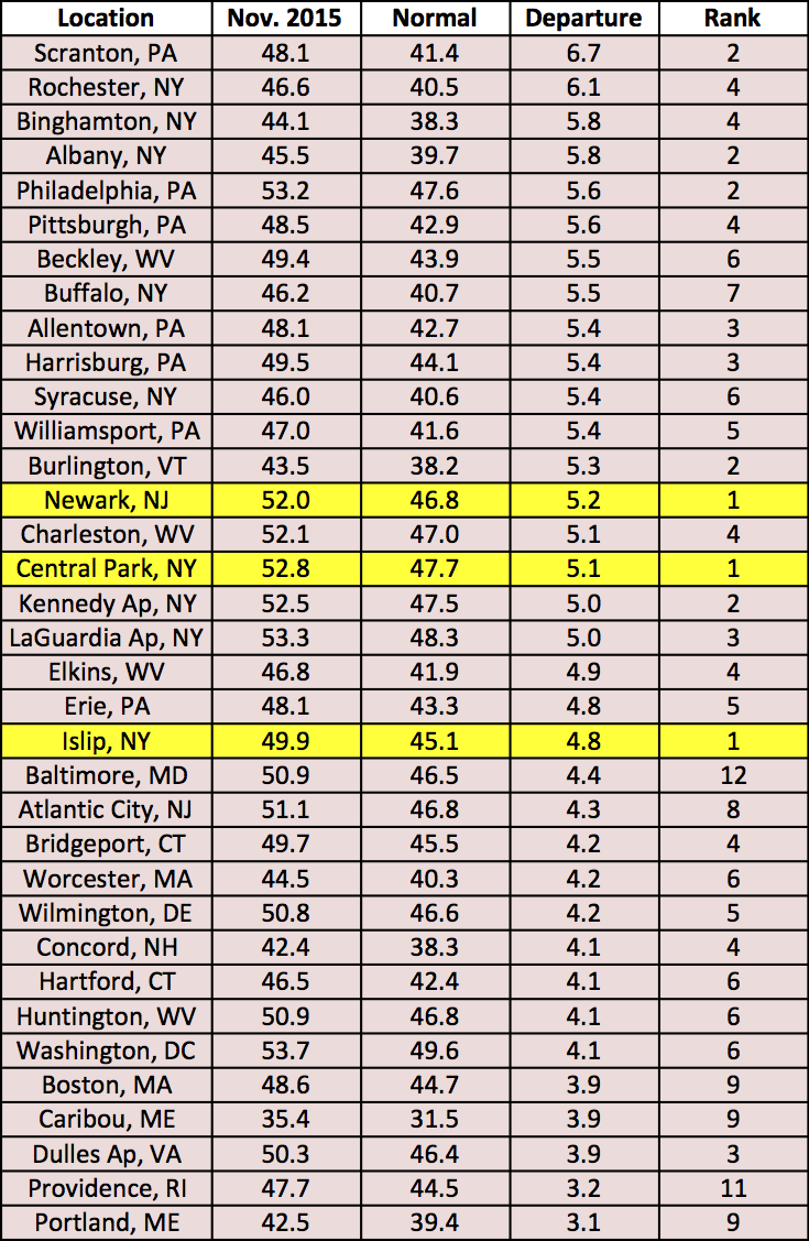 nov temp chart