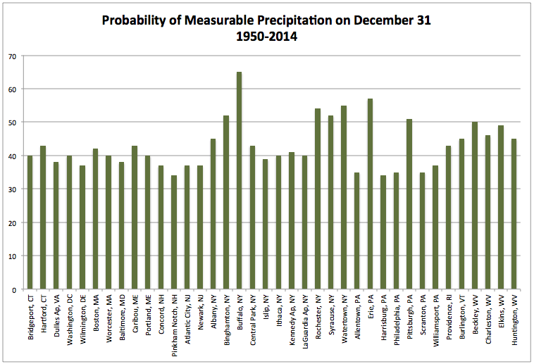 probabilities chart