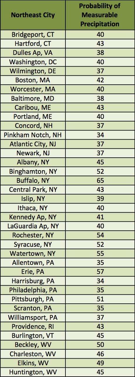 probabilities table