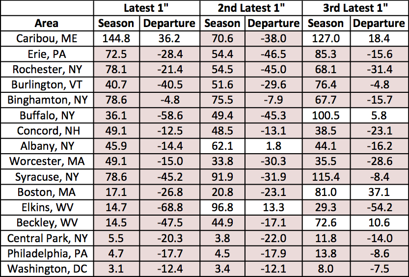 snow departures chart