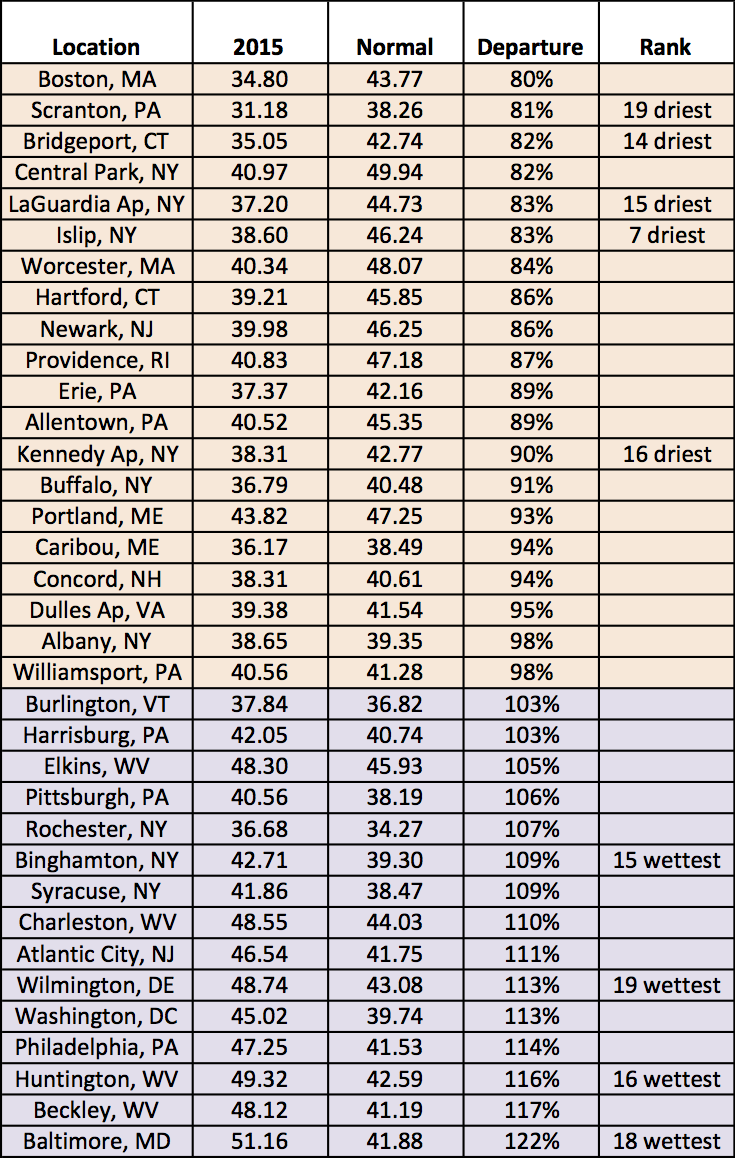 2015 precip chart