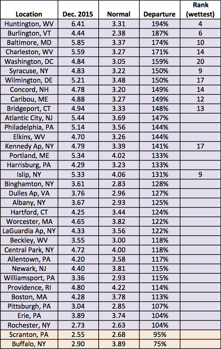 Dec precip chart