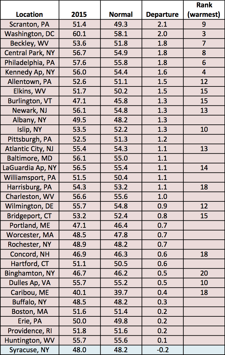 2015 temp chart