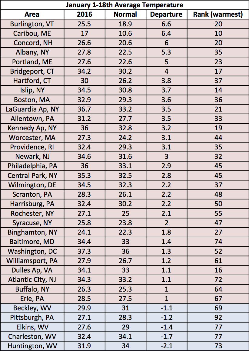 Jan temp chart