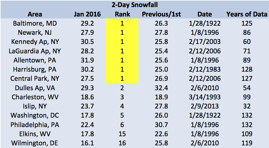 2-Day snow chart