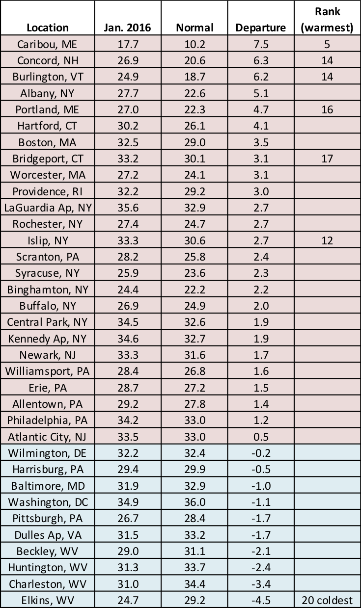 Jan temp chart