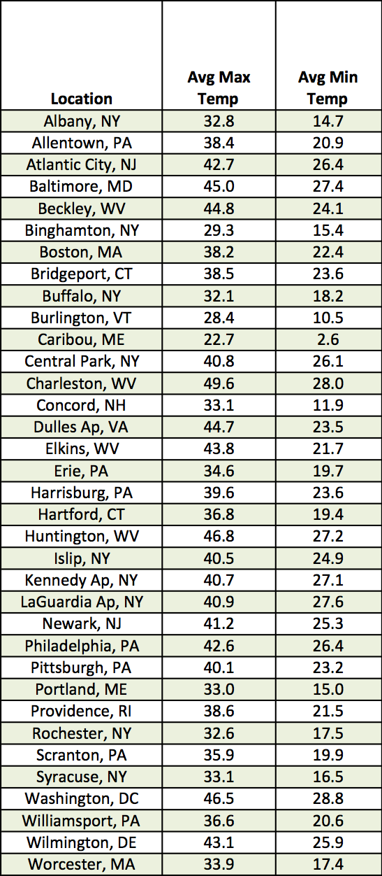 avg max temp graph