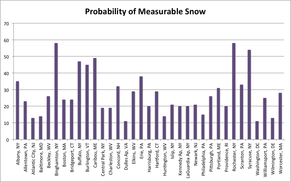 snow chart