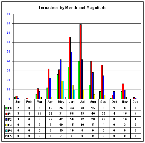 tornado chart