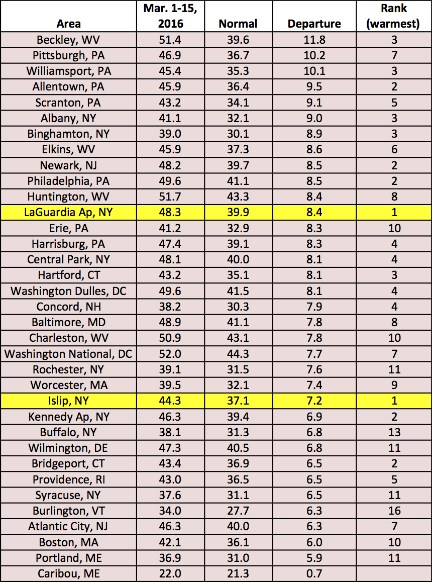 mar 1-15 temps table