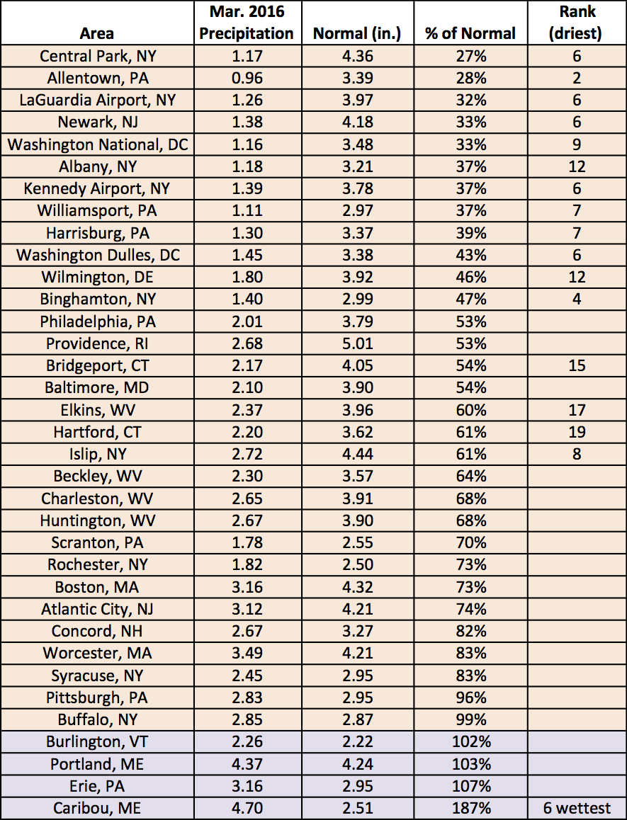 march precip table