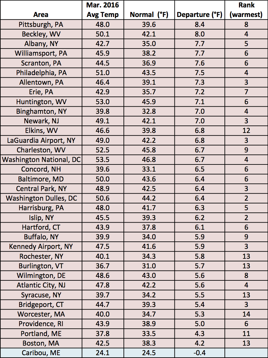 march temps table