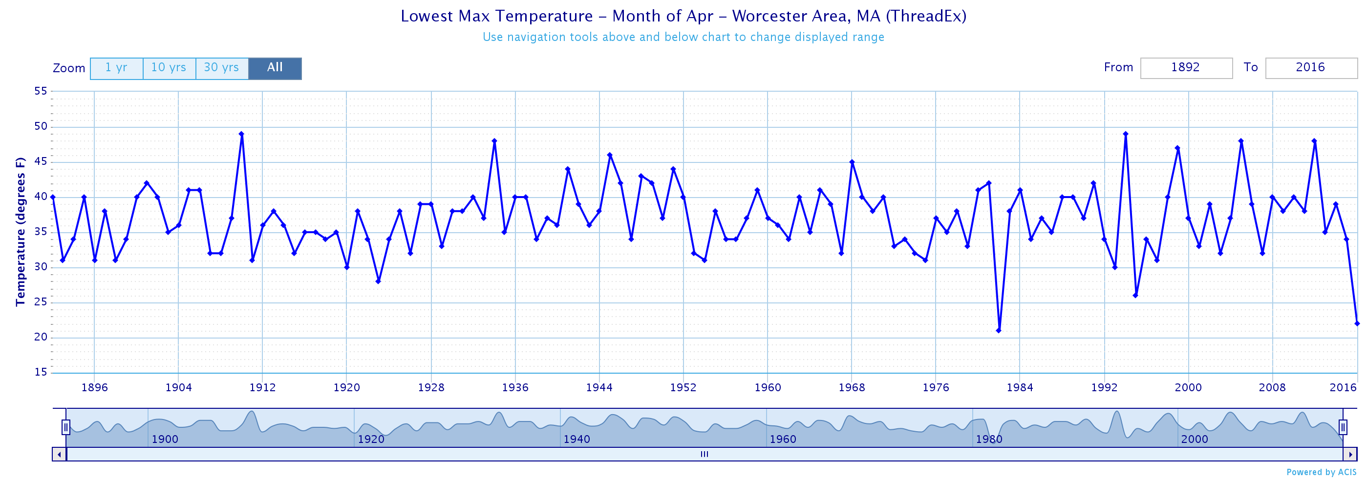 Grpah of coldest high temperatures each year for Worcester for April