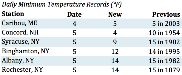 apr 4-5 record lows chart