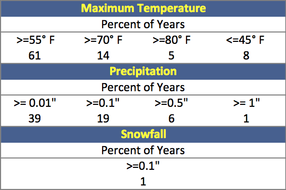 stats chart