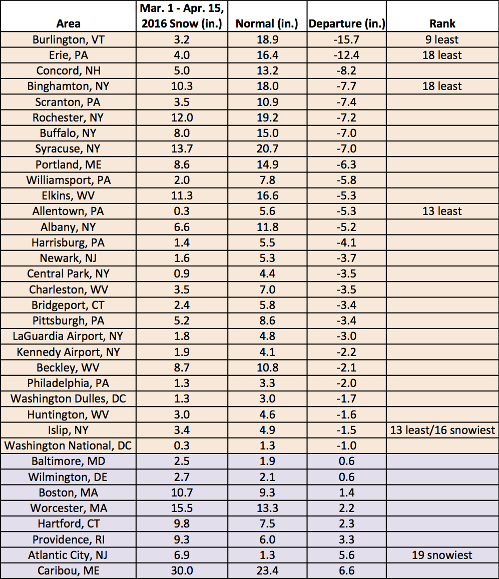 mid spr snow chart