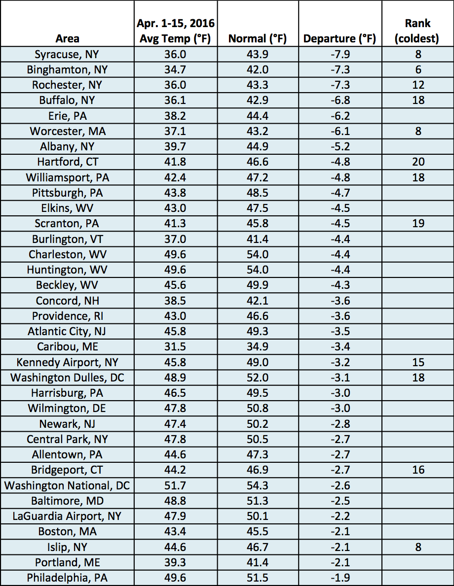 mid apr temp chart