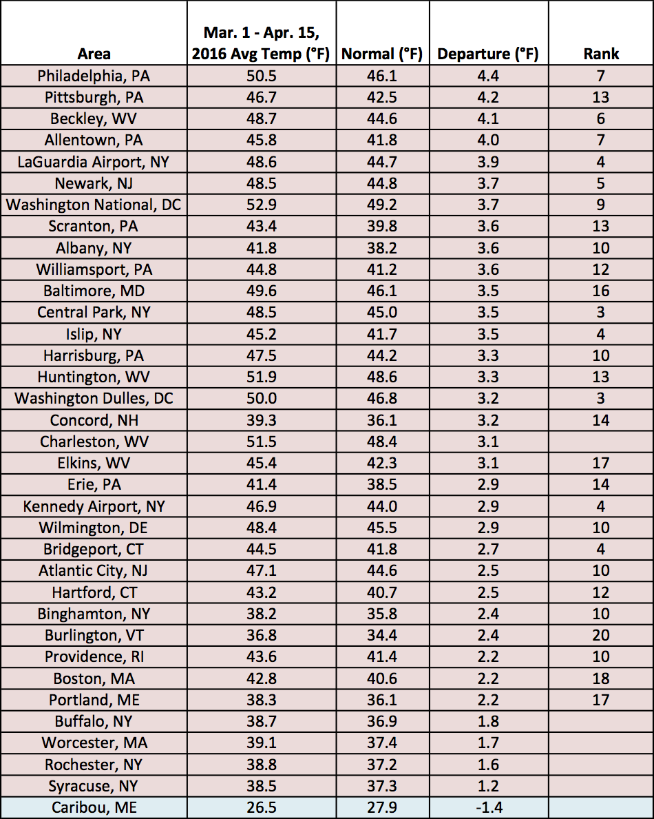 mid spr temp chart