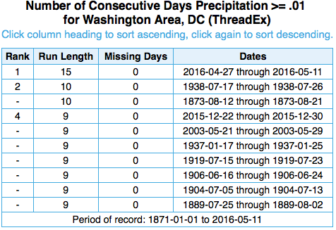 consecutive days with precip table