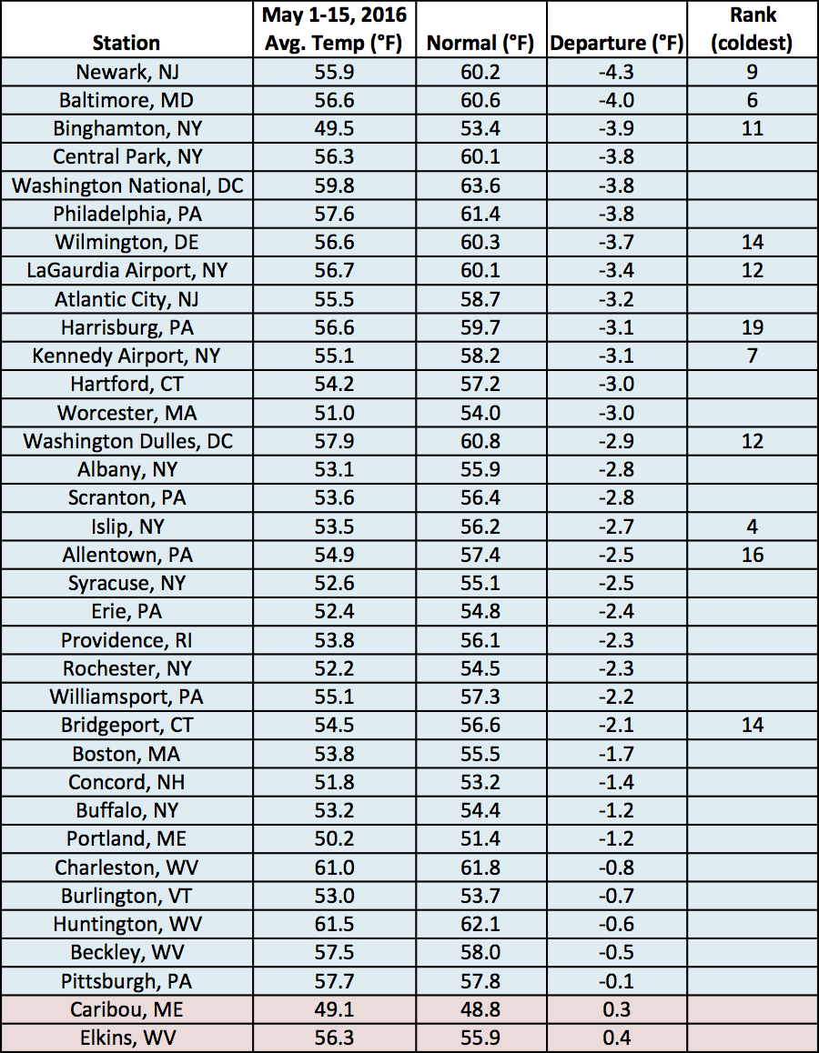 mid may temp chart