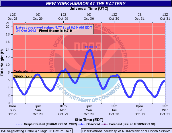 sandy surge at the battery graph