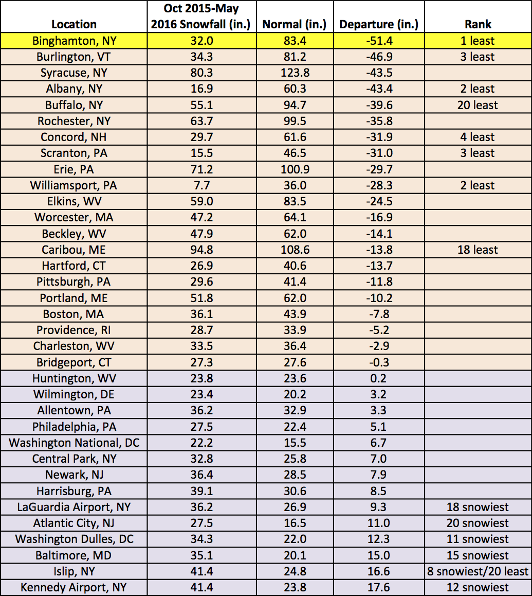 season snow chart