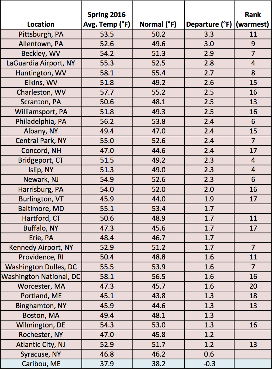 spring temp chart