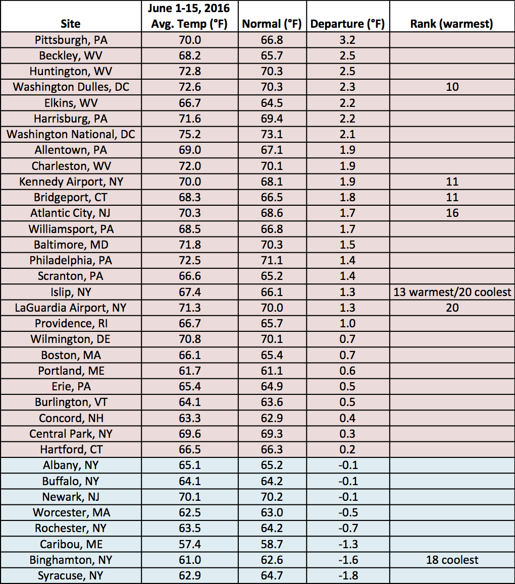 june 1-15 temp chart