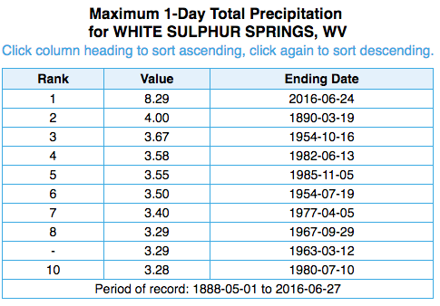 white sulphur springs 1-day precip