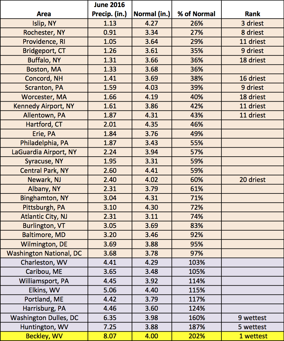 June precip table