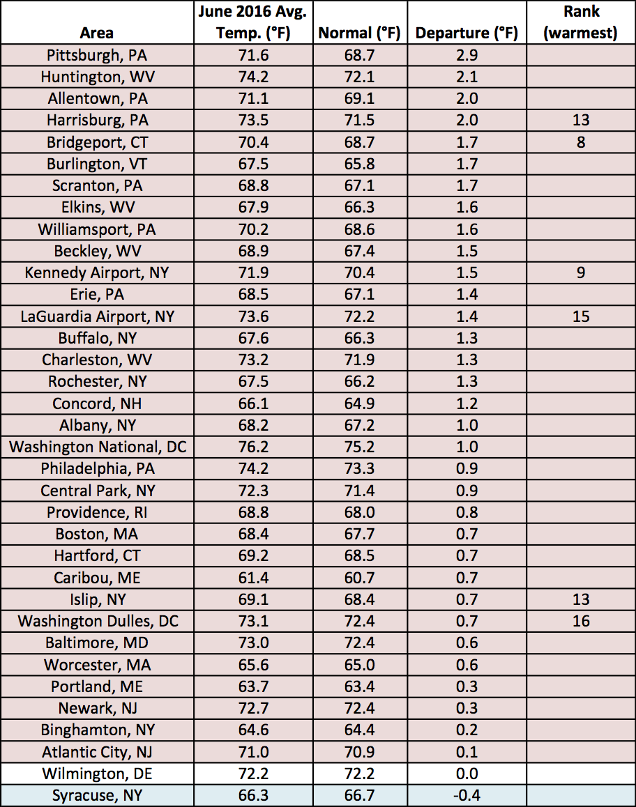 June temp table