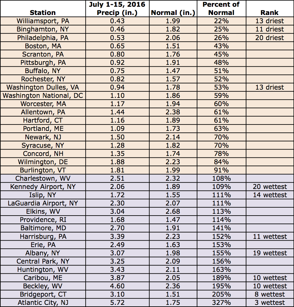 mid-July precip table