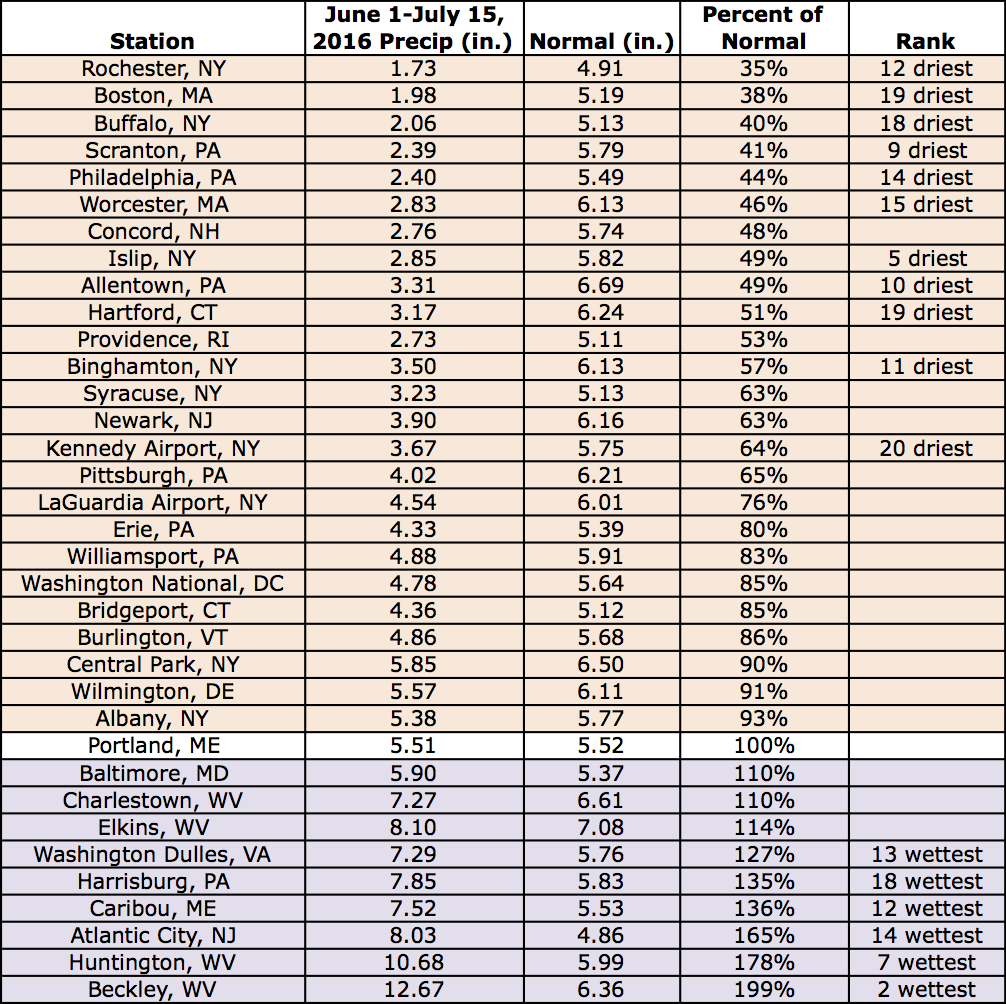 mid-summer precip table