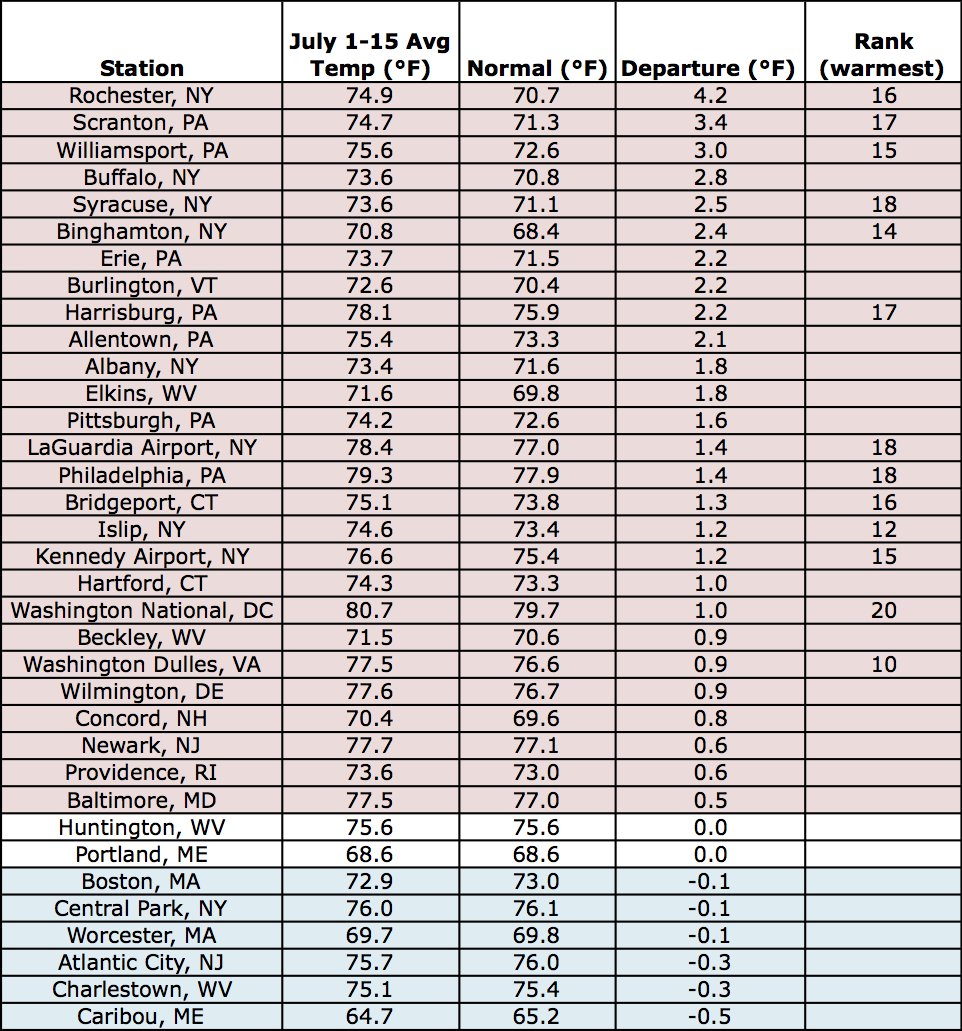 mid-July temp table