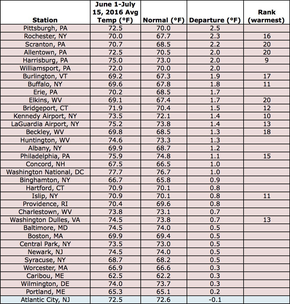 mid-summer temp table